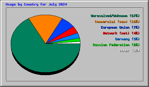 Usage by Country for July 2024