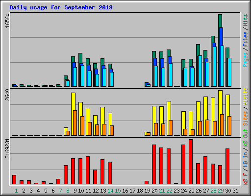 Daily usage for September 2019