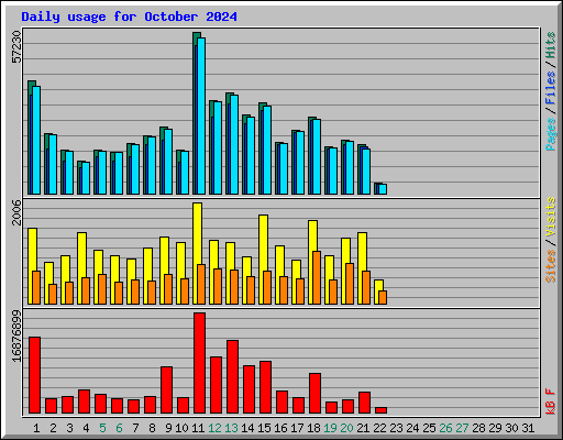 Daily usage for October 2024