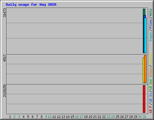Daily usage for May 2026