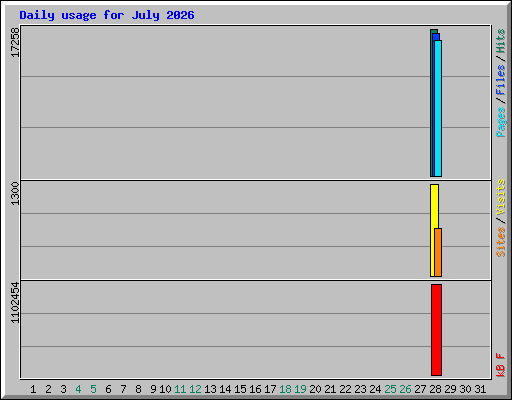 Daily usage for July 2026