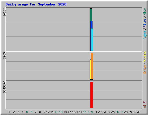 Daily usage for September 2026