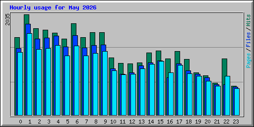 Hourly usage for May 2026