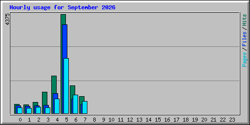 Hourly usage for September 2026