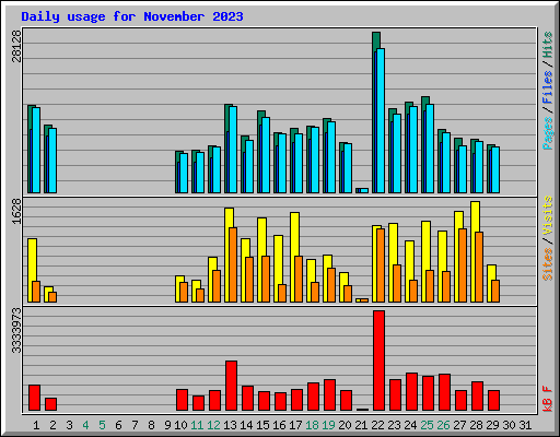 Daily usage for November 2023